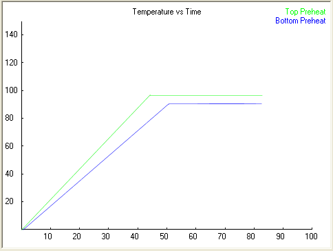 Temperature vs Time